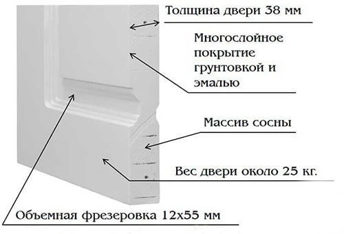 фрезерована двері в розрізі
