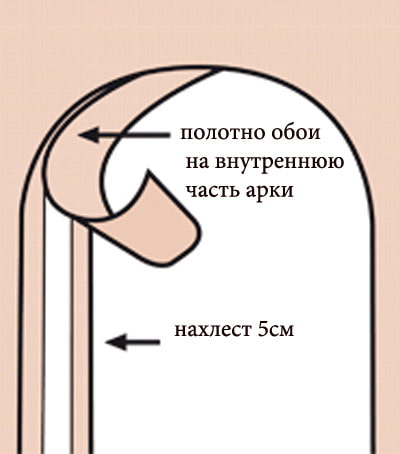 як клеїти шпалери біля арки