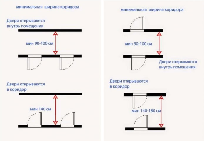 мінімальна ширина коридору