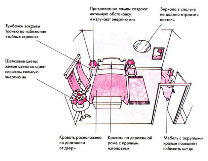 ліжко по фен-шуй