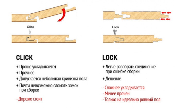 Типи замків для укладання ламінату