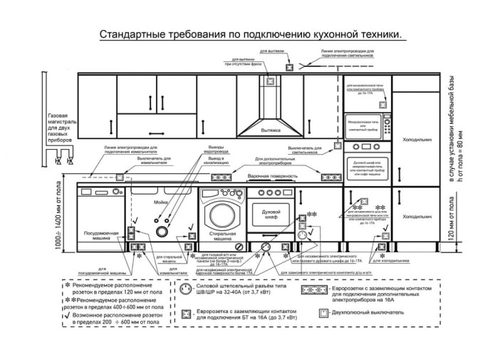 Розміщення розеток